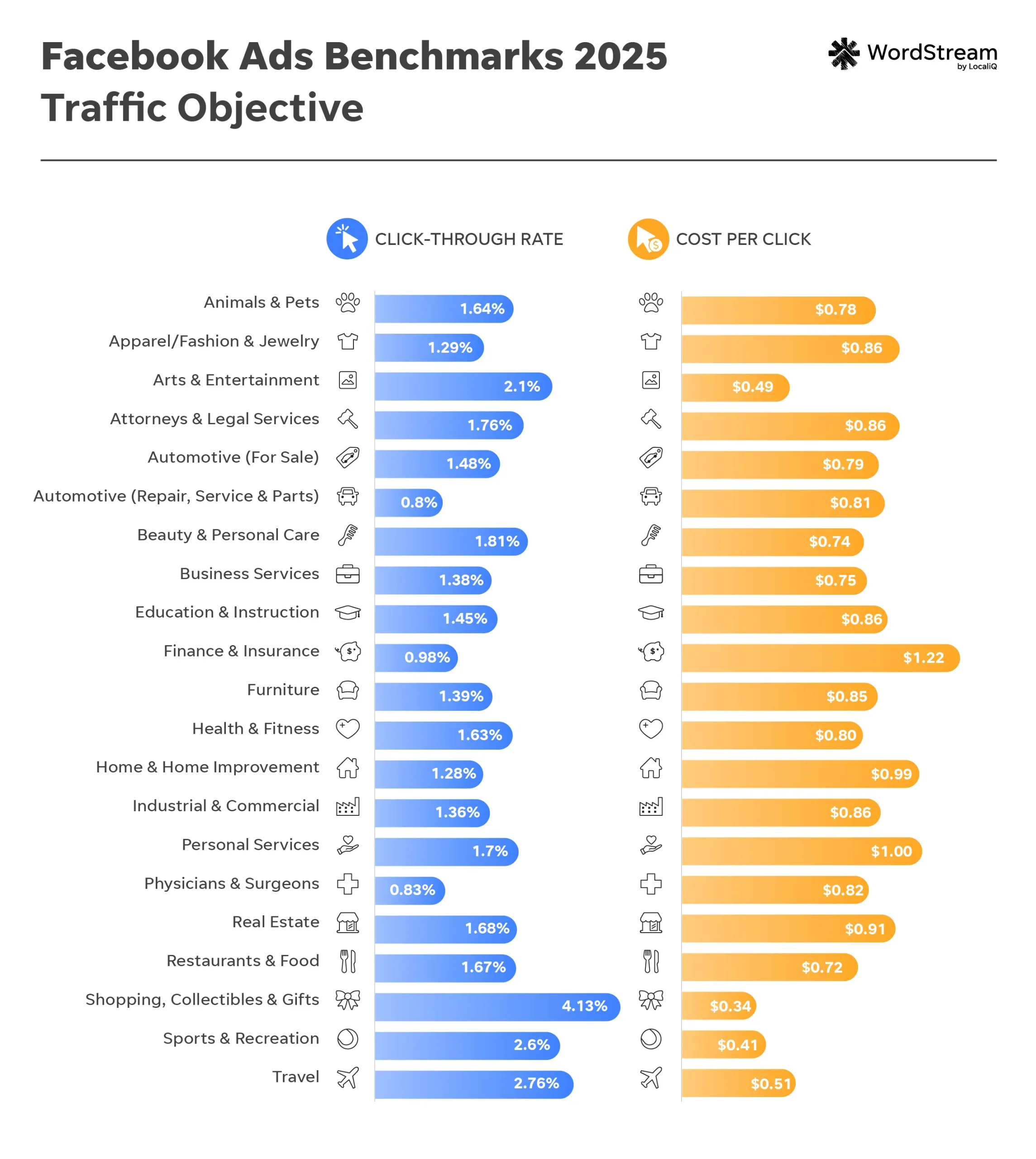 2025 Facebook Ads traffic campaign benchmarks showing CPC and CTR by industry