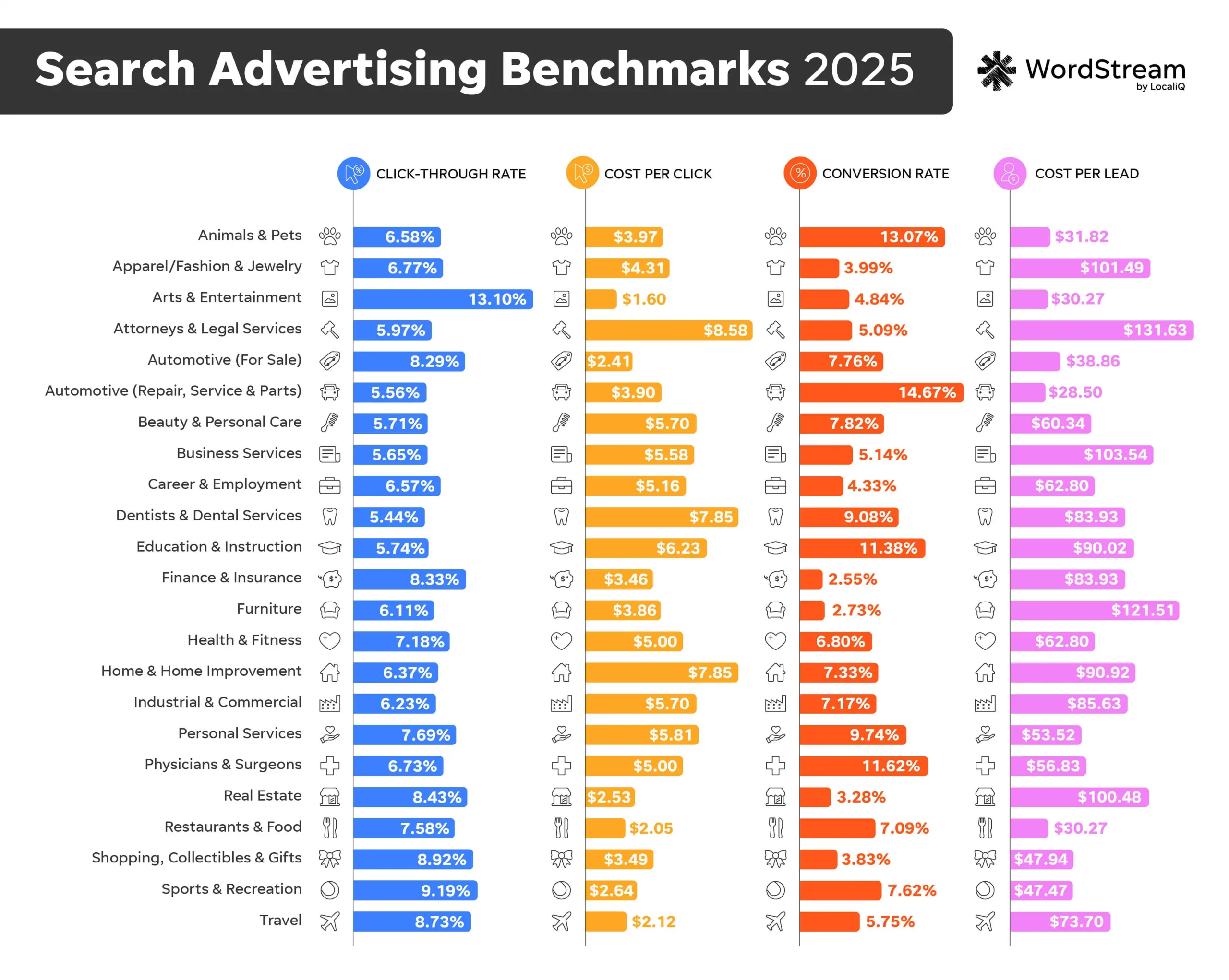 2025 Google Ads benchmarks showing CPL, CPC, CTR, and conversion rates across industries