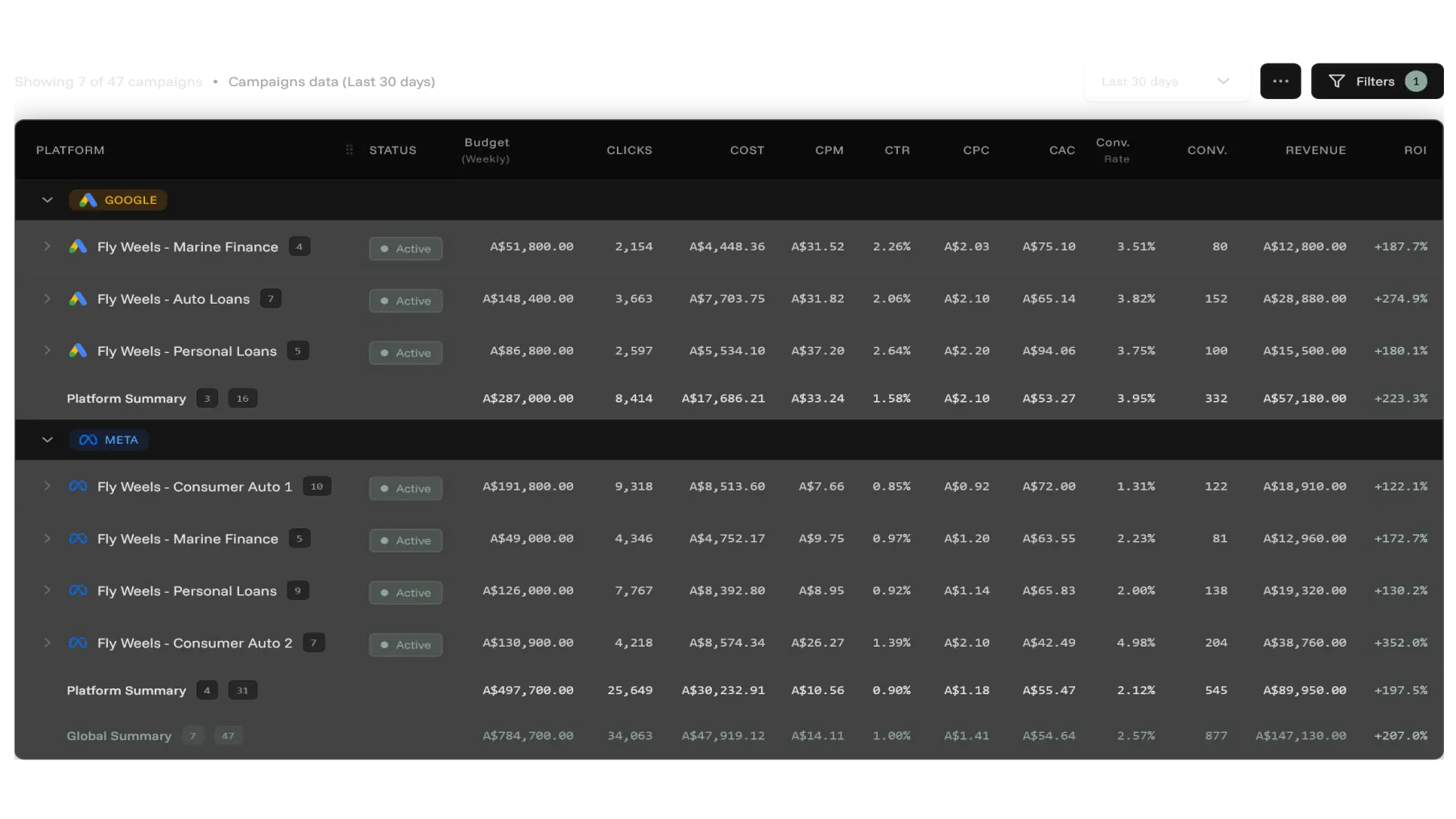 Flyweel AdGrid dashboard showing cross-platform ad reporting