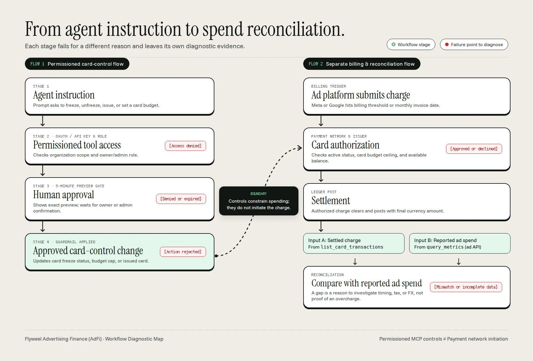 Diagram from agent instruction to spend reconciliation showing five failure points across the permissioned card-control flow and separate ad platform billing flow